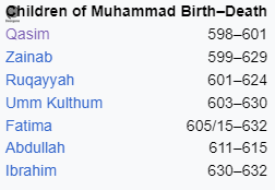 chilcren of Muhammad Rasool Allah with Birth and death