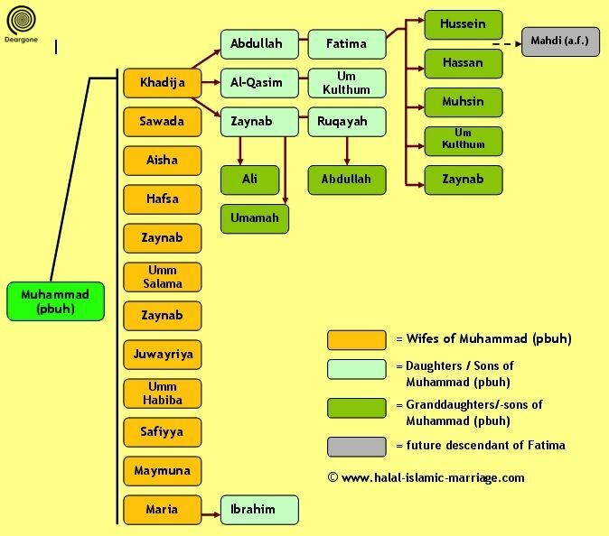 Muhammad Rasool Allah wives